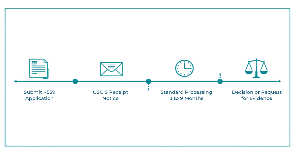 Timeline graphic showing the four steps after filing the USCIS new I-539 form: submit application, USCIS receipt notice, standard processing 3 to 9 months, decision or request for evidence
